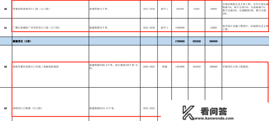 7984亿，665个项目！2023，江门如许干！