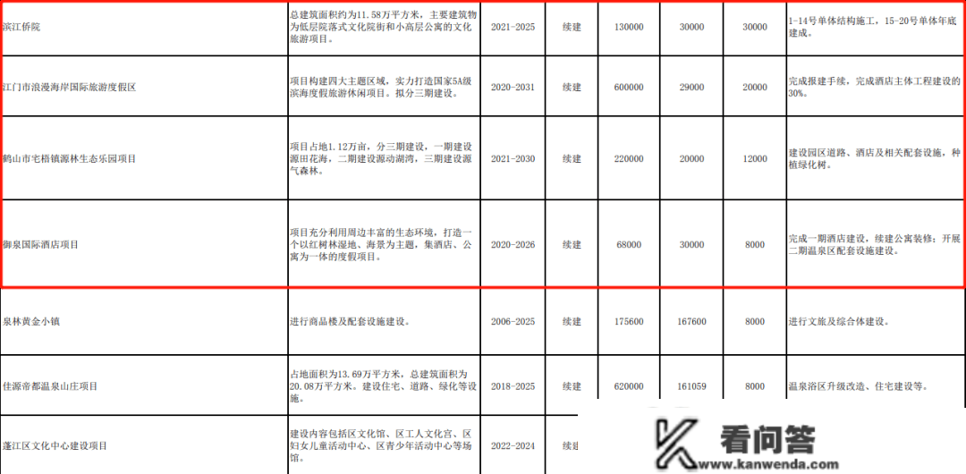 7984亿，665个项目！2023，江门如许干！