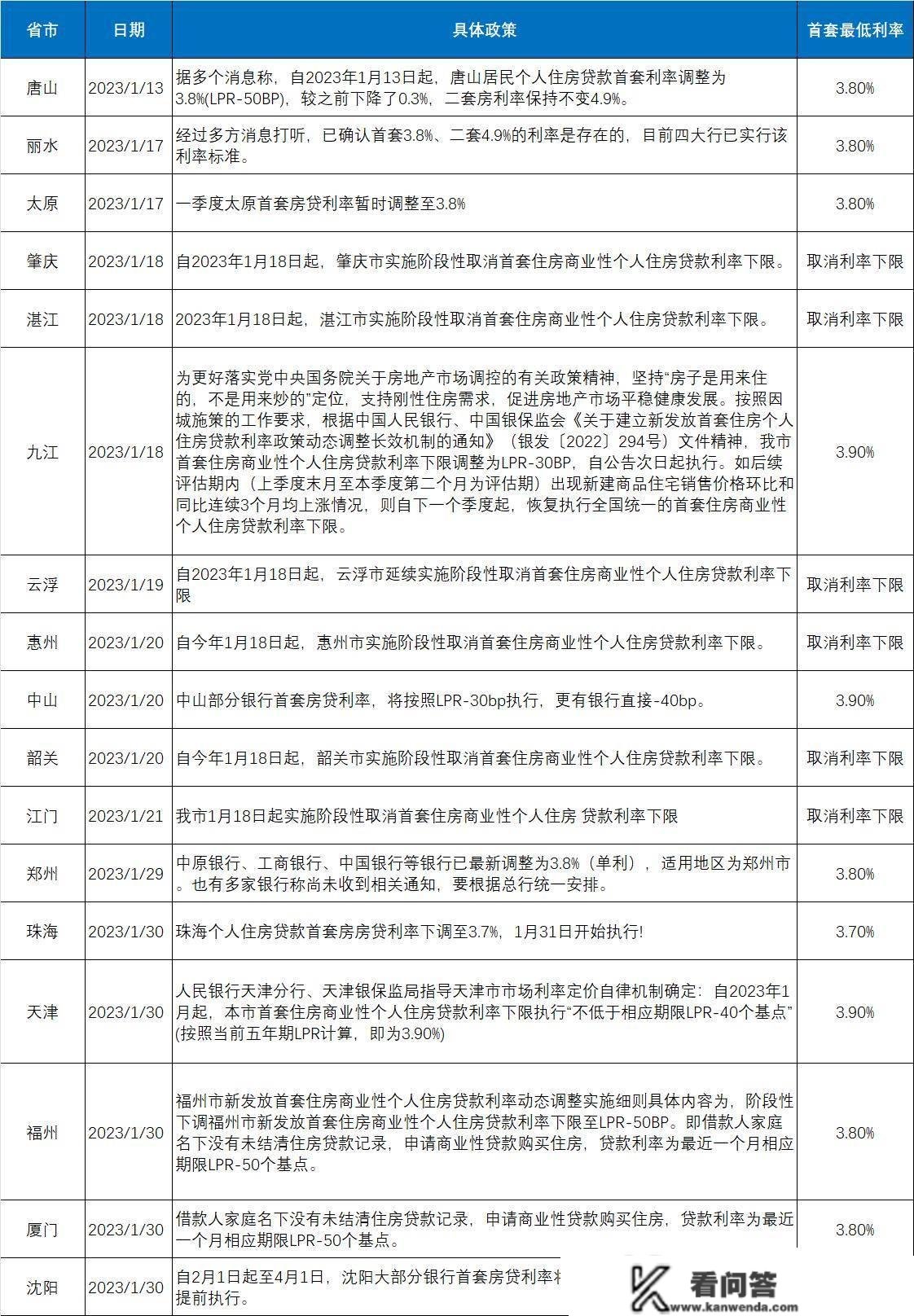 近20城下调首套房房贷利率，多地迈入“3+”时代