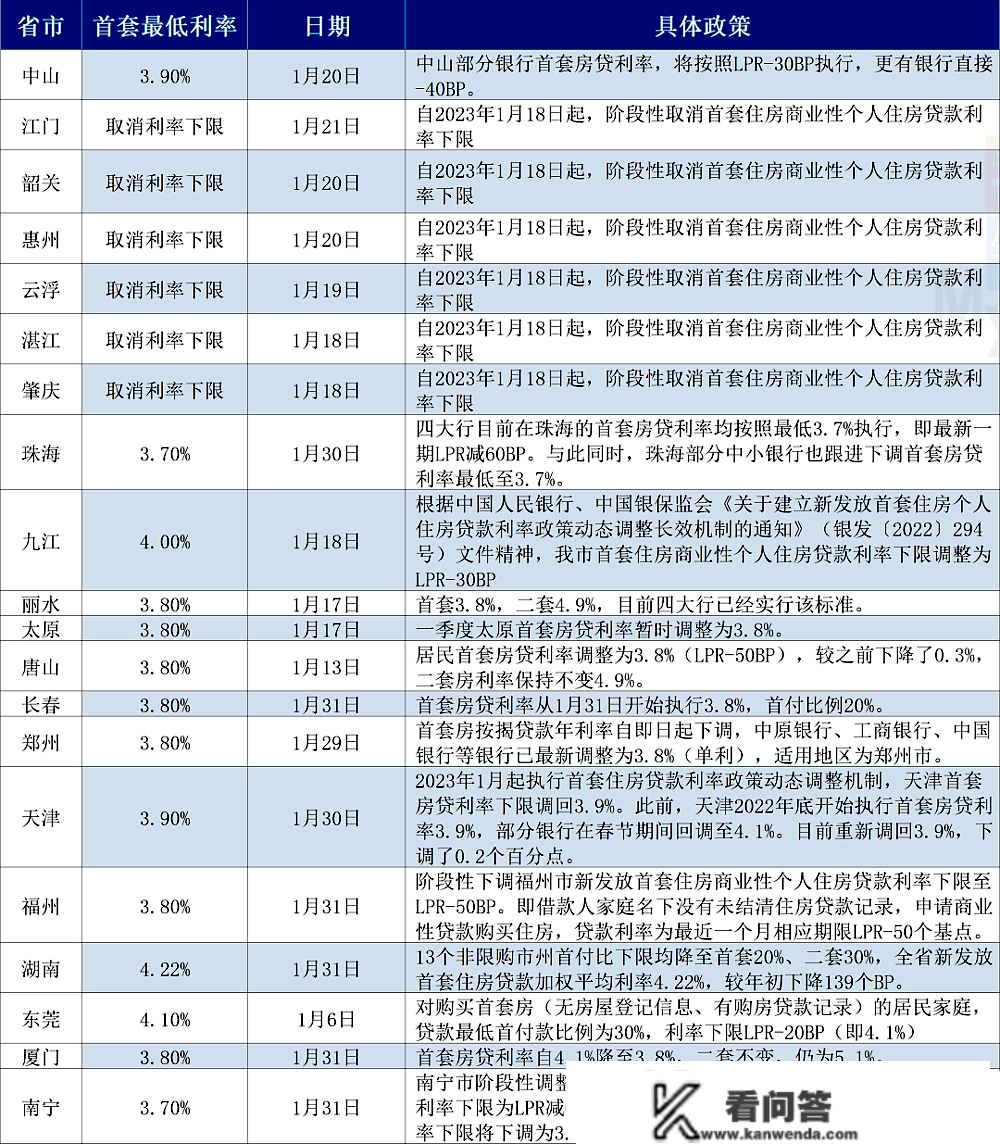 救市万万条，降息第一条