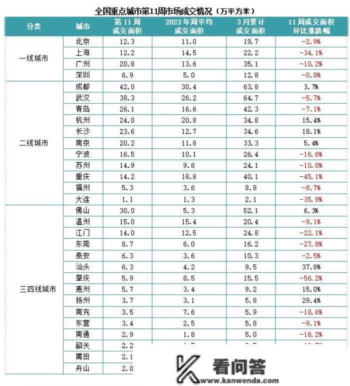 楼市3月现“倒春寒”，新房成交量全线回调，二手房挂牌激增同时降价房源更多