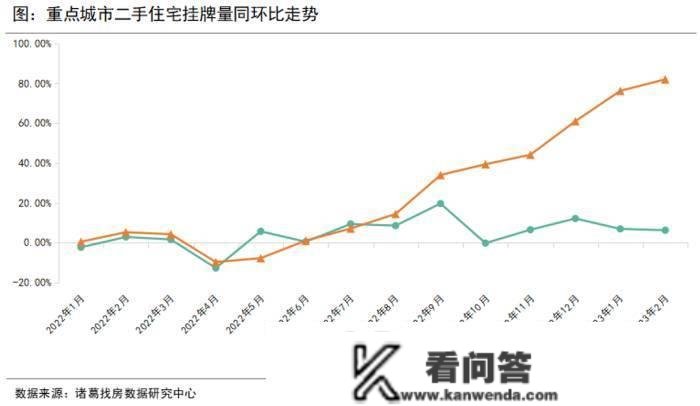 楼市3月现“倒春寒”，新房成交量全线回调，二手房挂牌激增同时降价房源更多