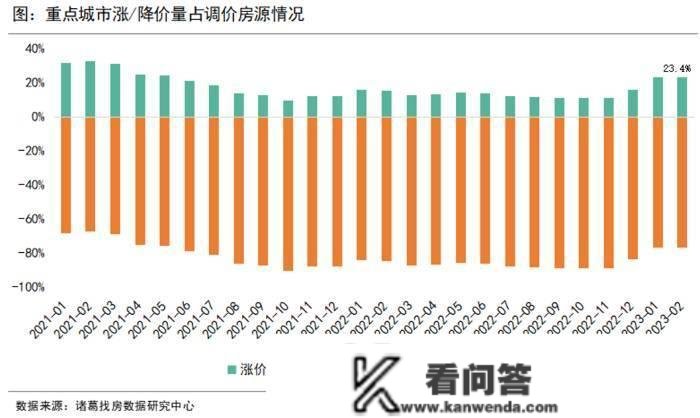 楼市3月现“倒春寒”，新房成交量全线回调，二手房挂牌激增同时降价房源更多