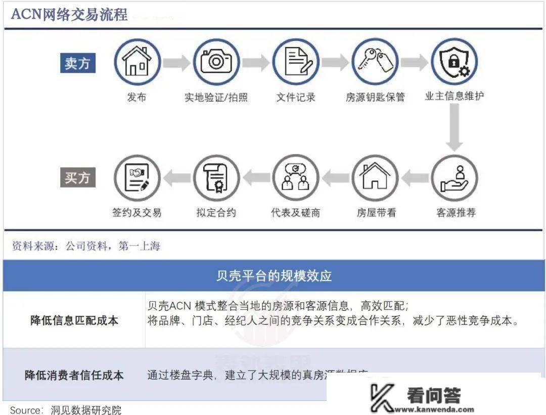 关于贝壳的生长性，市场可能错了