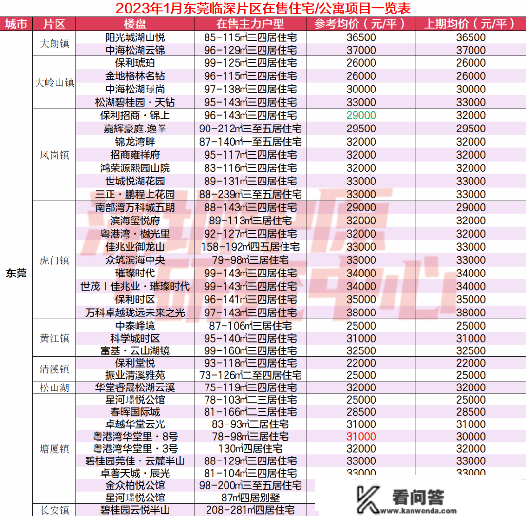 1月临深在售新盘：349个、17盘千字头！（附大湾区7城热点成交楼盘）