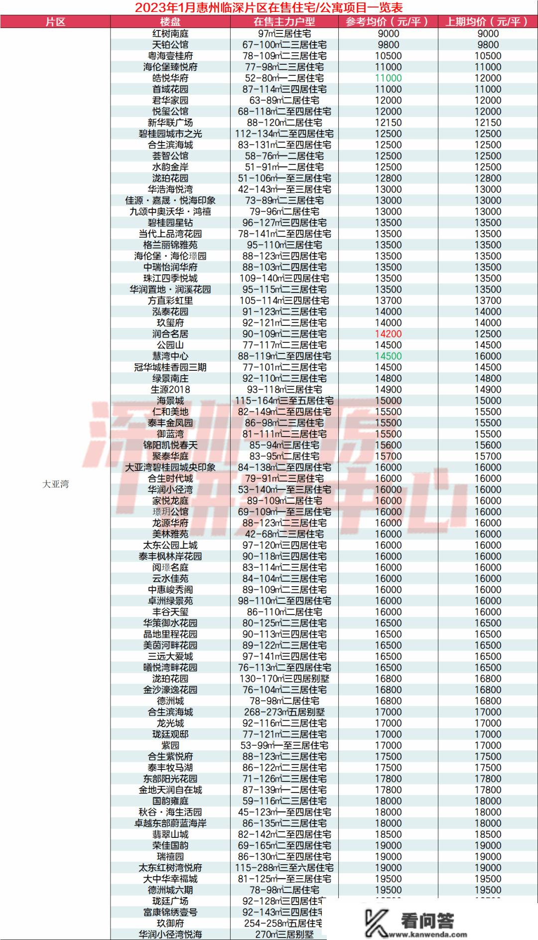 1月临深在售新盘：349个、17盘千字头！（附大湾区7城热点成交楼盘）