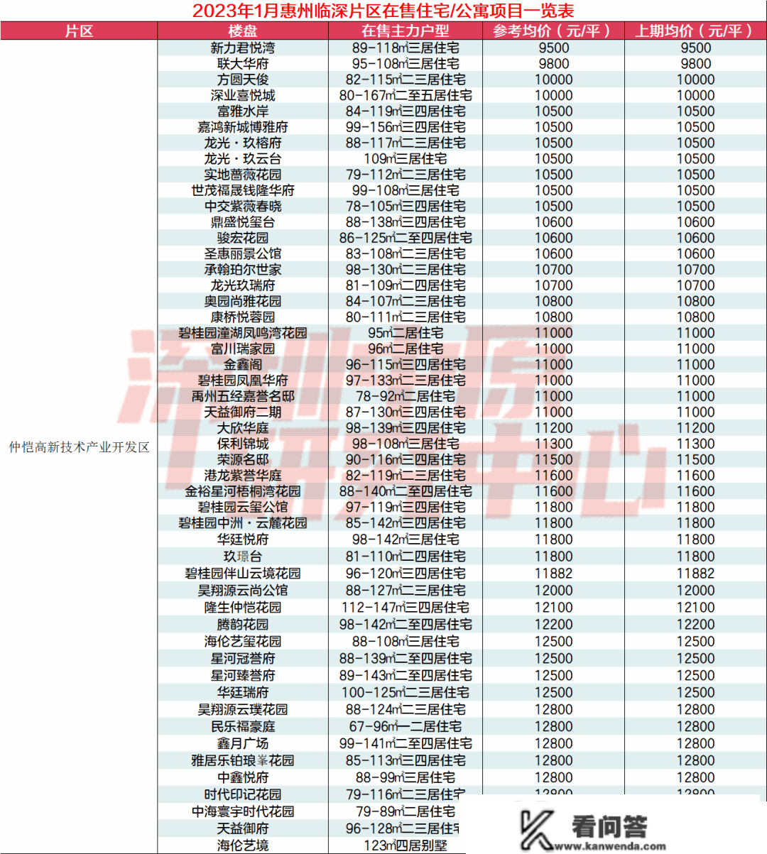 1月临深在售新盘：349个、17盘千字头！（附大湾区7城热点成交楼盘）