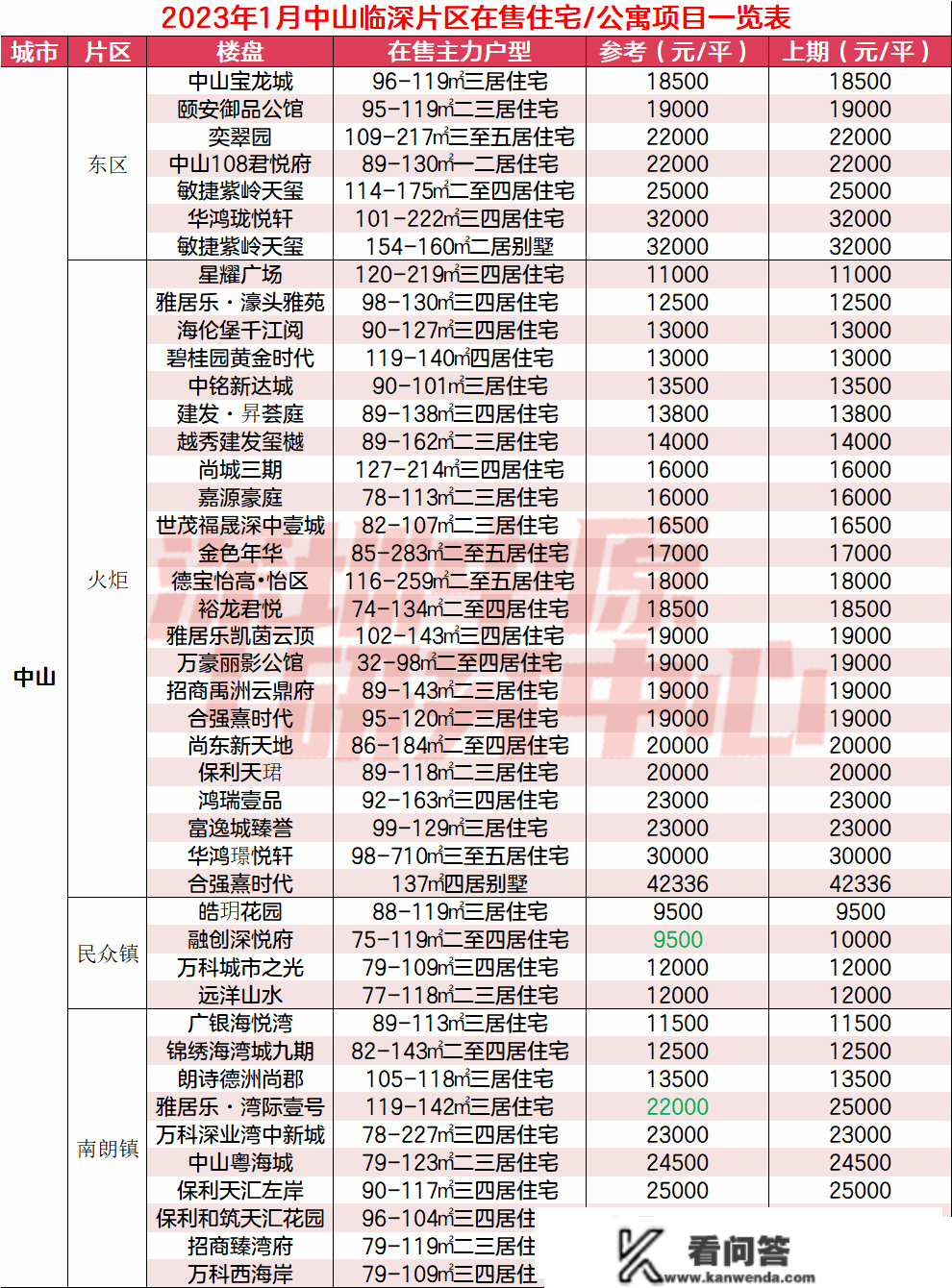 1月临深在售新盘：349个、17盘千字头！（附大湾区7城热点成交楼盘）