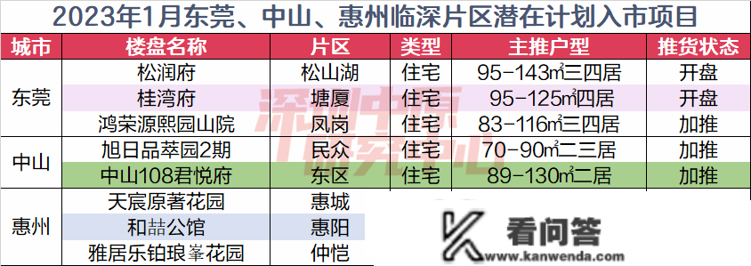 1月临深在售新盘：349个、17盘千字头！（附大湾区7城热点成交楼盘）