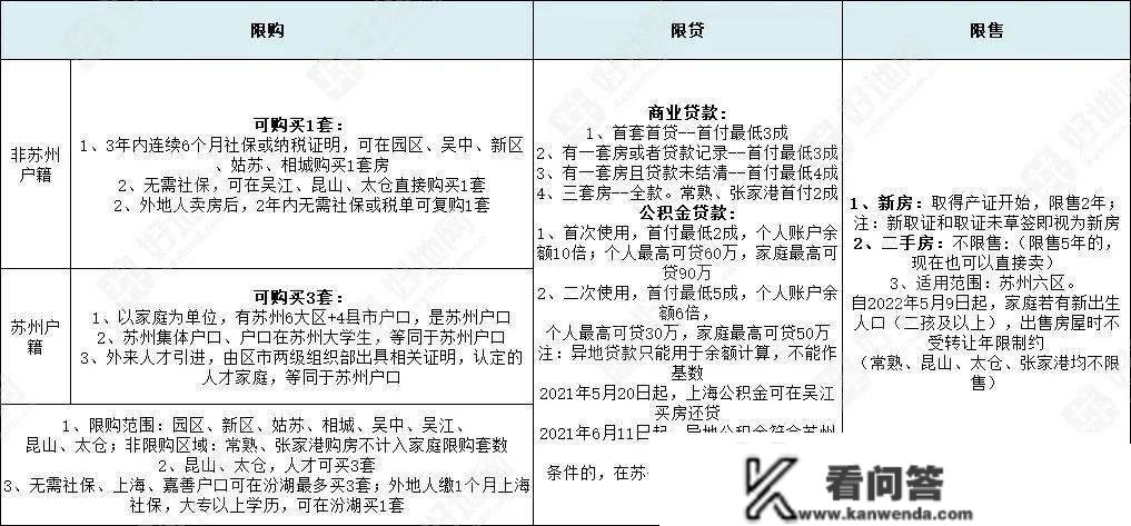 南京、无锡之后，苏州二套首付调整，贷款未结清降至4成