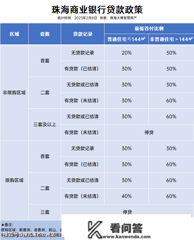 2023年珠海最新购房政策以及贷款比例 首套房利率下调至3.7%