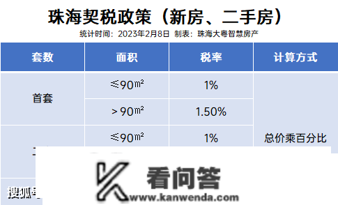 2023年珠海最新购房政策以及贷款比例 首套房利率下调至3.7%