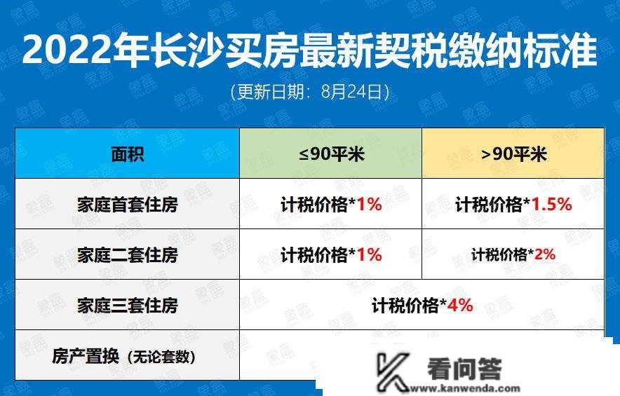 以租换购、二套契税优惠、公积金···2022年长沙楼市政策清点！