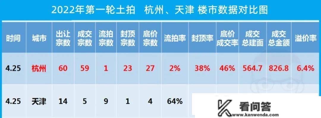 杭州楼市升温，天津楼市降温，是不是完了？