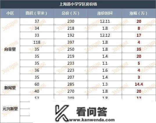 有人抢跑！天津二手房疯了，涨价！