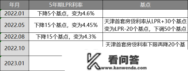 2023天津购房政策！买房、落户门槛，都降了！