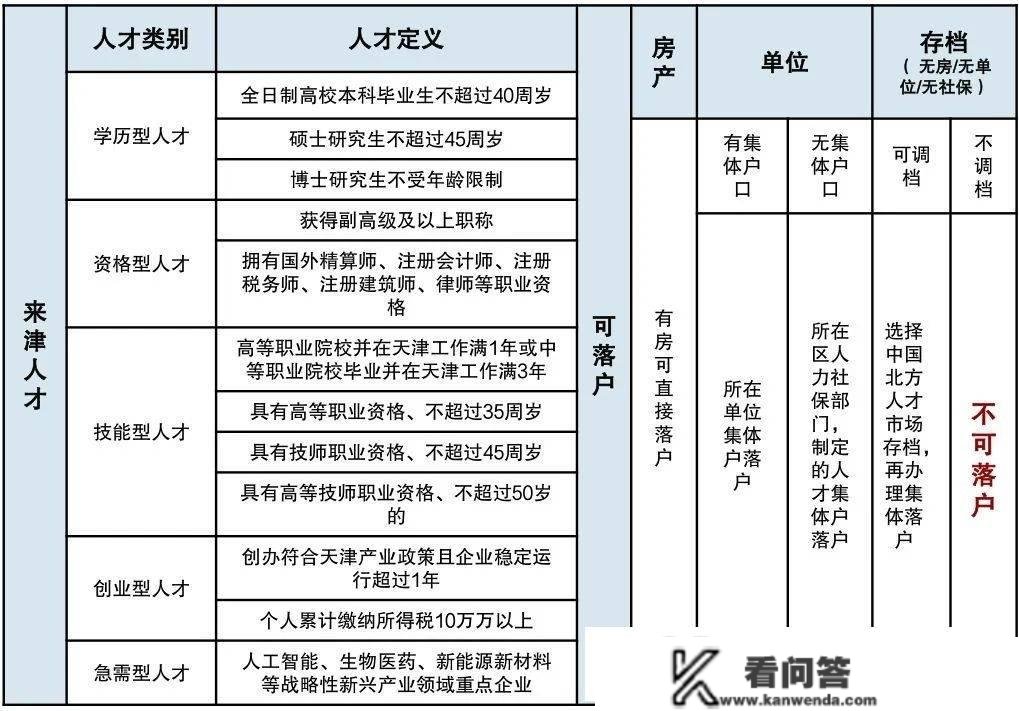 2023天津购房政策！买房、落户门槛，都降了！