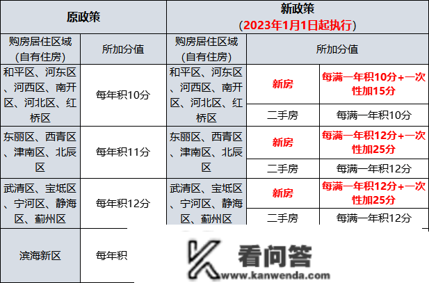 2023天津购房政策！买房、落户门槛，都降了！