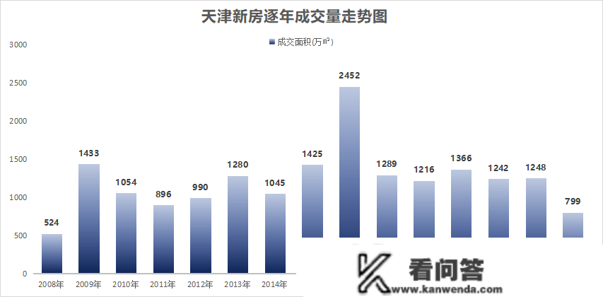 把稳！天津楼市，已经迫近“极值”！