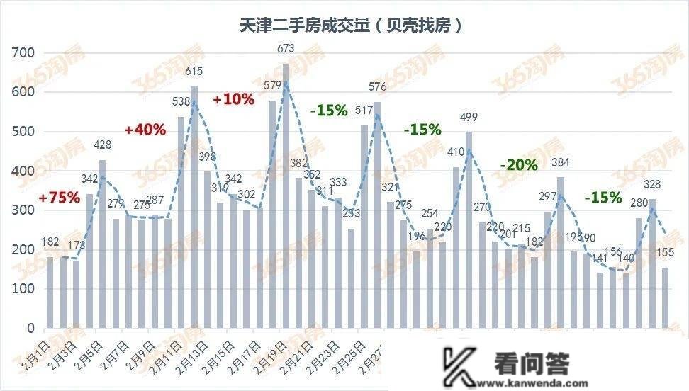 天津楼市热度，戛然而行？