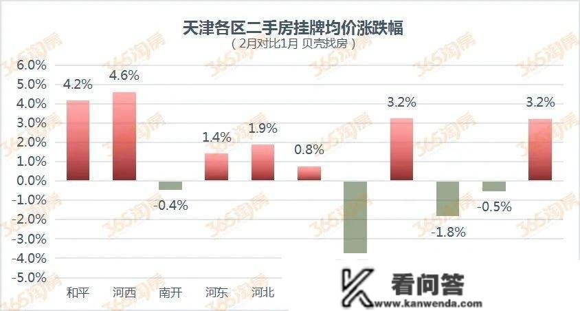 天津楼市热度，戛然而行？