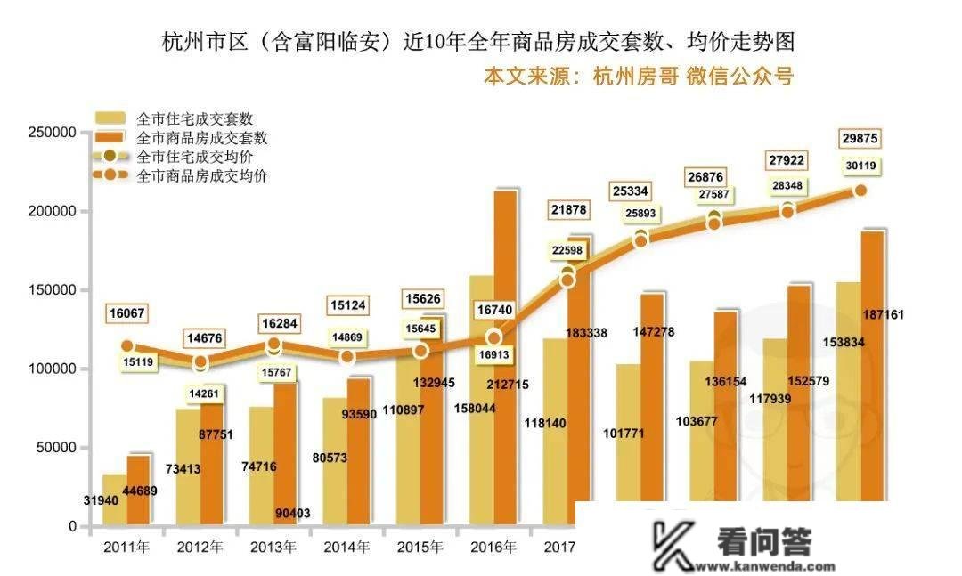 杭州房价上涨，房地产投资，杭州楼市安康了