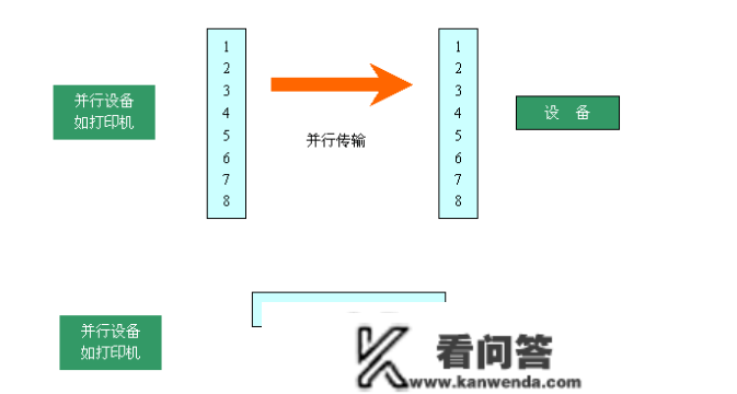 什么是串行数据传输，什么是并行数据传输？各有什么差别？