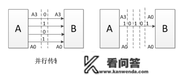 什么是串行数据传输，什么是并行数据传输？各有什么差别？