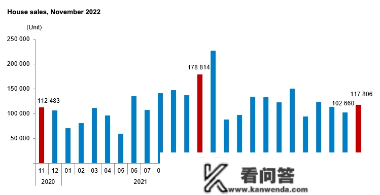 土耳其11月房产销售数据公布！