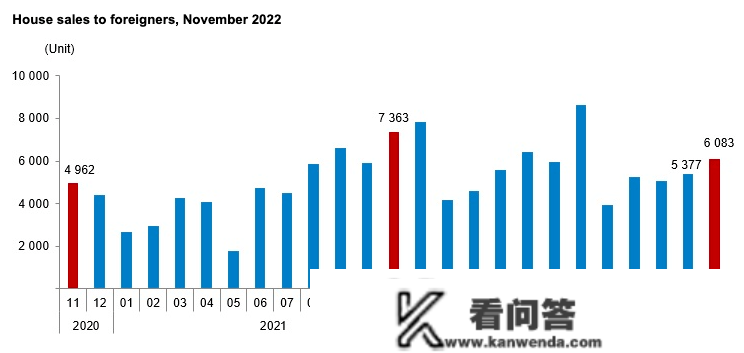 土耳其11月房产销售数据公布！