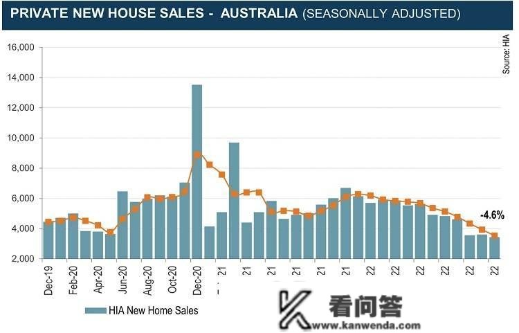 澳洲房产内刊：房地产投资新房销售加速下滑