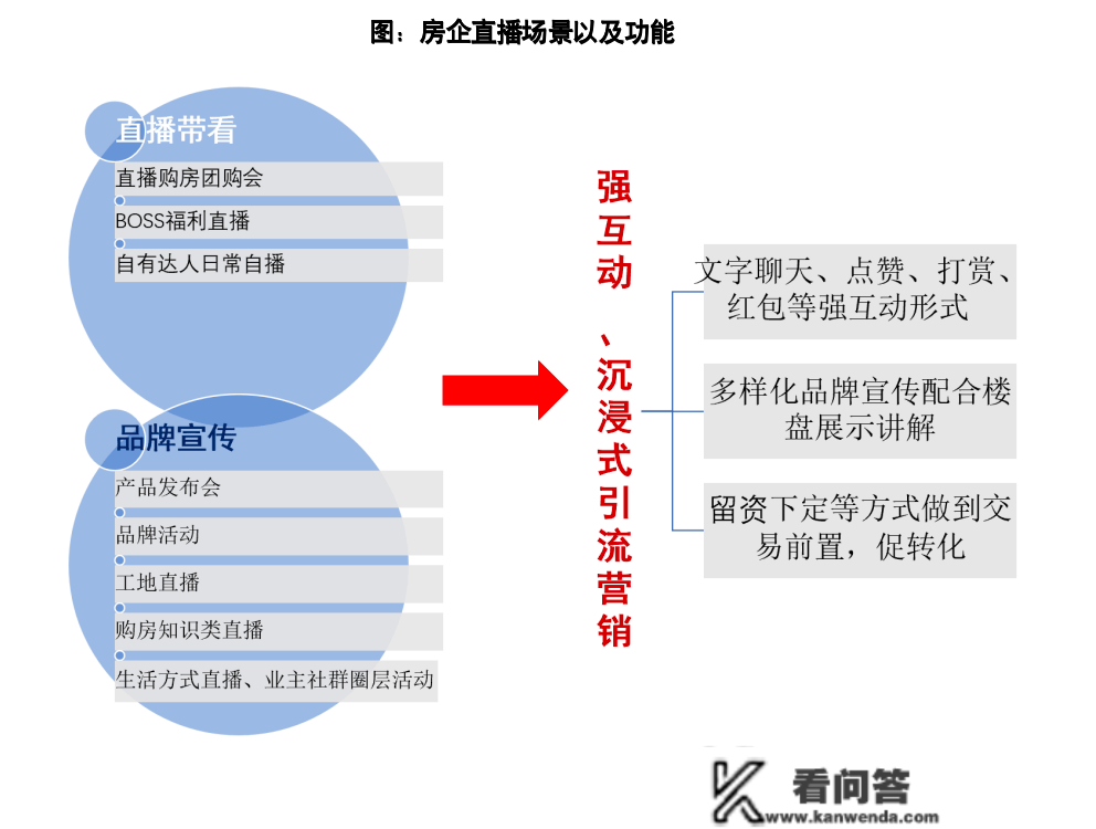 专题 | 市场略有起色，恰是“曲播”阐扬效用之时——房地产企业曲播营业开展探究