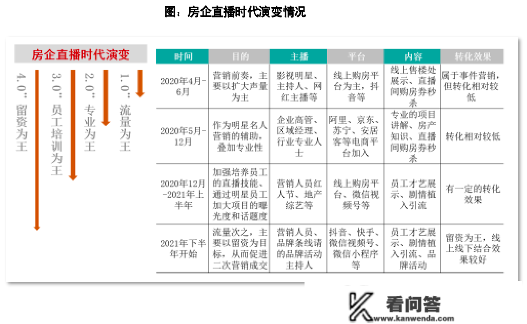 专题 | 市场略有起色，恰是“曲播”阐扬效用之时——房地产企业曲播营业开展探究