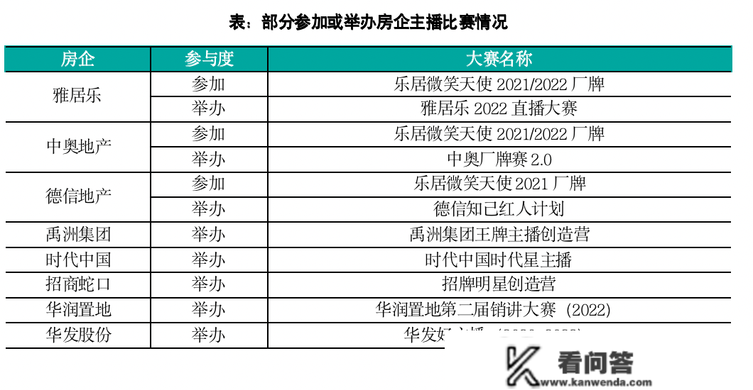 专题 | 市场略有起色，恰是“曲播”阐扬效用之时——房地产企业曲播营业开展探究