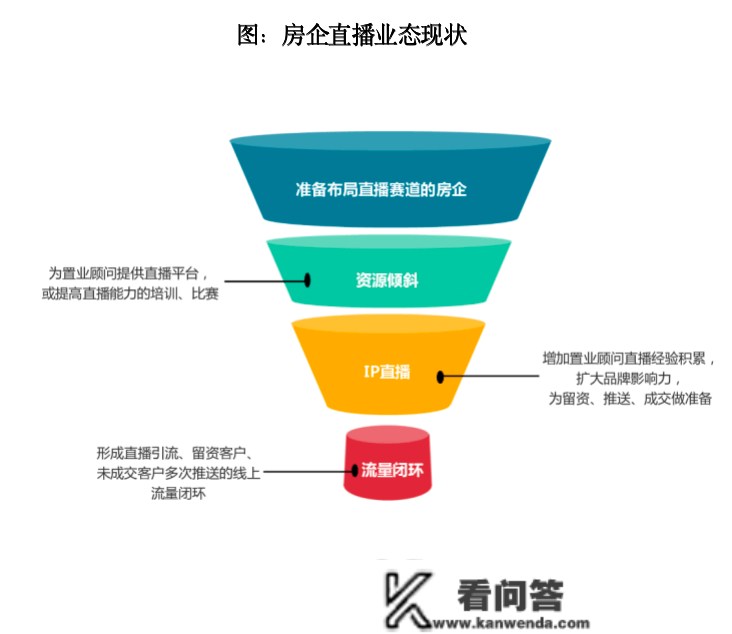 专题 | 市场略有起色，恰是“曲播”阐扬效用之时——房地产企业曲播营业开展探究