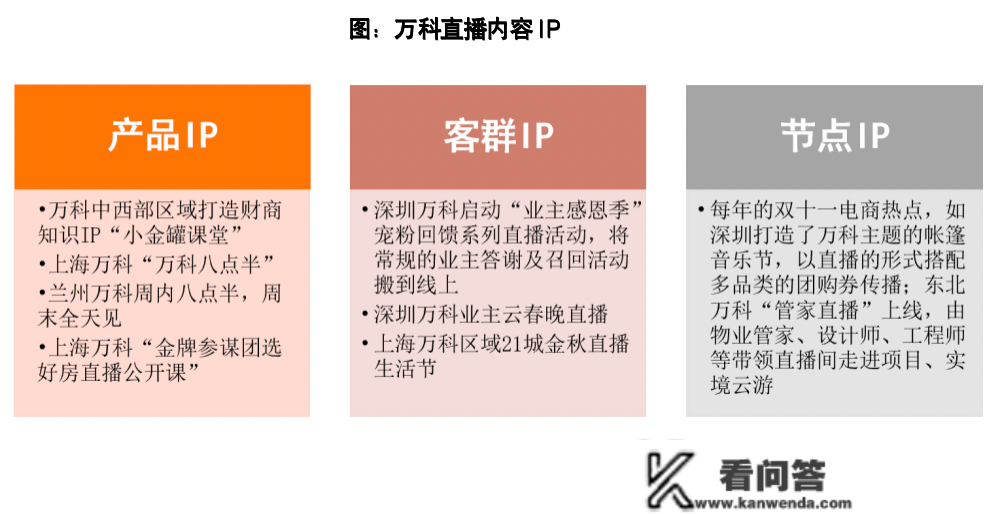 专题 | 市场略有起色，恰是“曲播”阐扬效用之时——房地产企业曲播营业开展探究