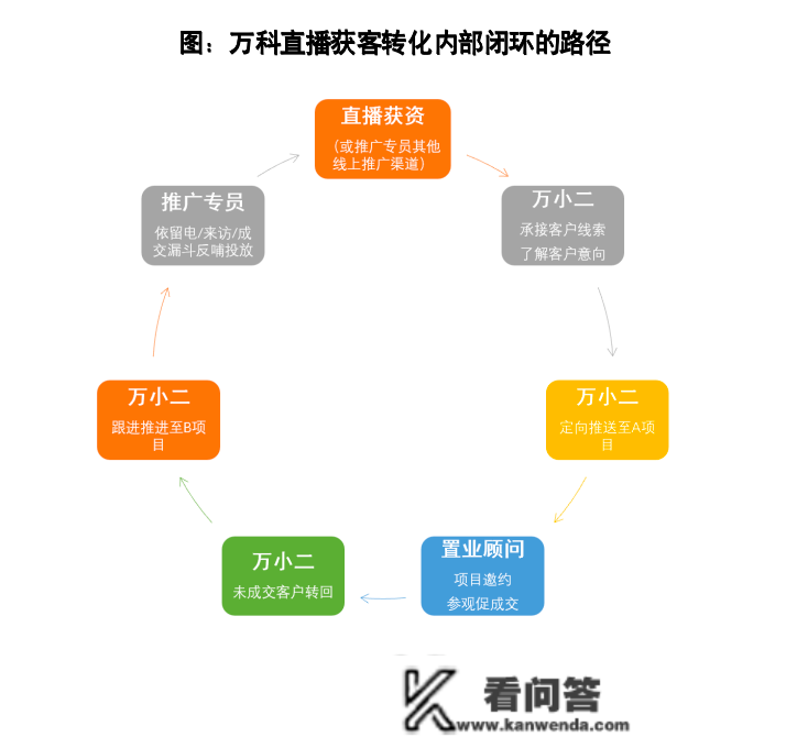 专题 | 市场略有起色，恰是“曲播”阐扬效用之时——房地产企业曲播营业开展探究