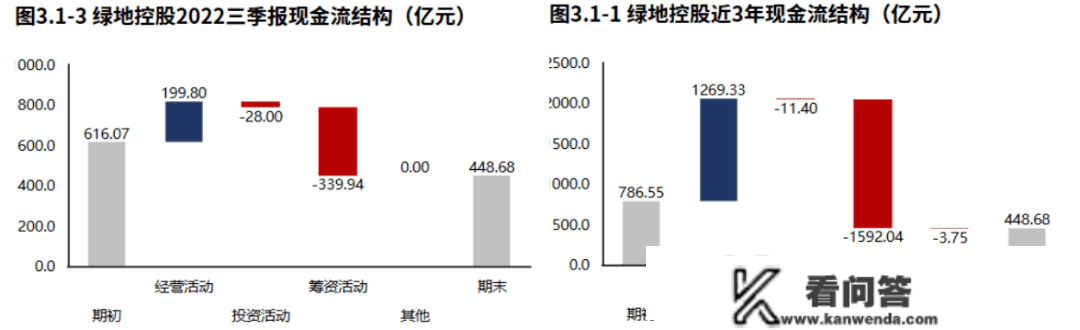 房地产 | 绿地控股：营业虽有下滑，但现金流压力减小