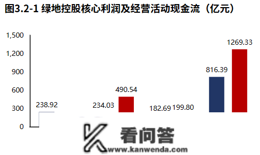 房地产 | 绿地控股：营业虽有下滑，但现金流压力减小