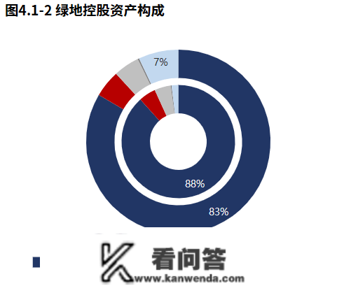 房地产 | 绿地控股：营业虽有下滑，但现金流压力减小