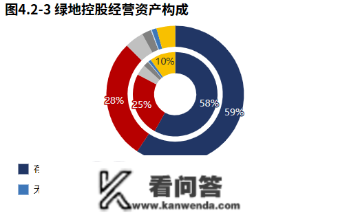 房地产 | 绿地控股：营业虽有下滑，但现金流压力减小