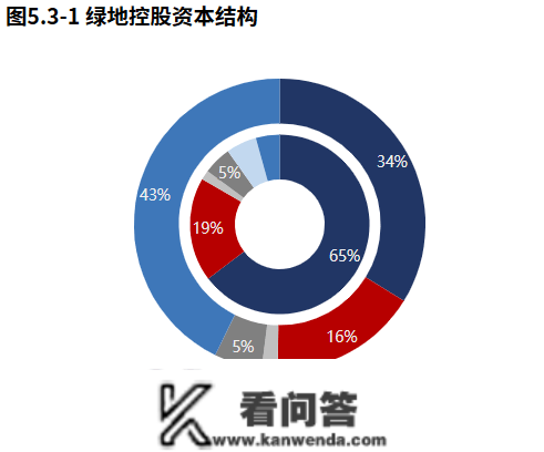 房地产 | 绿地控股：营业虽有下滑，但现金流压力减小