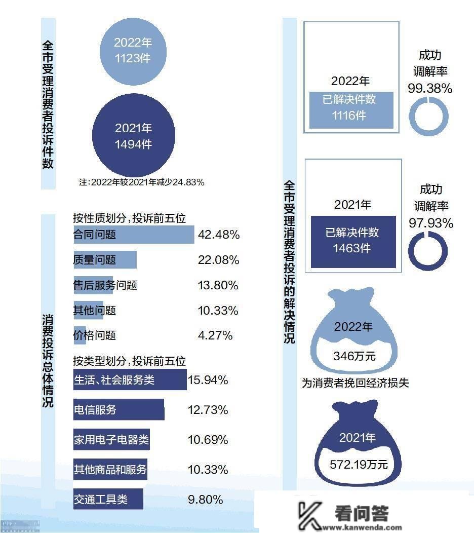 去年消费赞扬同比下降24.83% 电信办事类赞扬量同比增180%