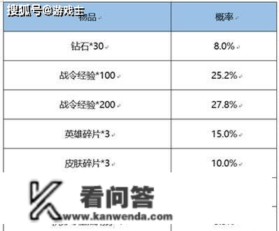 王者荣耀战令皮肤宝箱几次必得，返场保底介绍