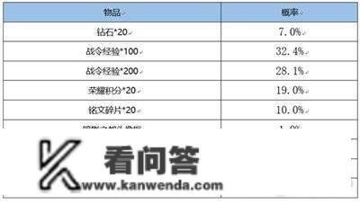 王者荣耀战令皮肤宝箱几次必得，返场保底介绍