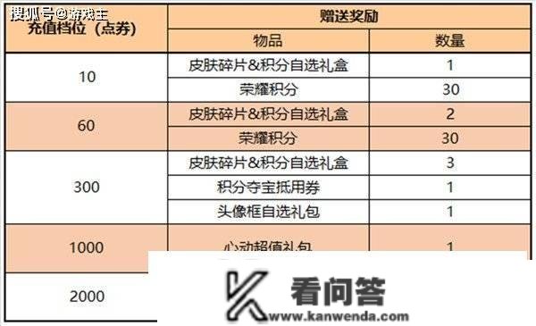 王者荣耀更新通知布告，海都争霸弄法来袭，春日挑战活动送专属皮肤