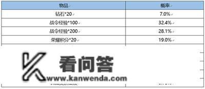 王者荣耀更新通知布告，海都争霸弄法来袭，春日挑战活动送专属皮肤