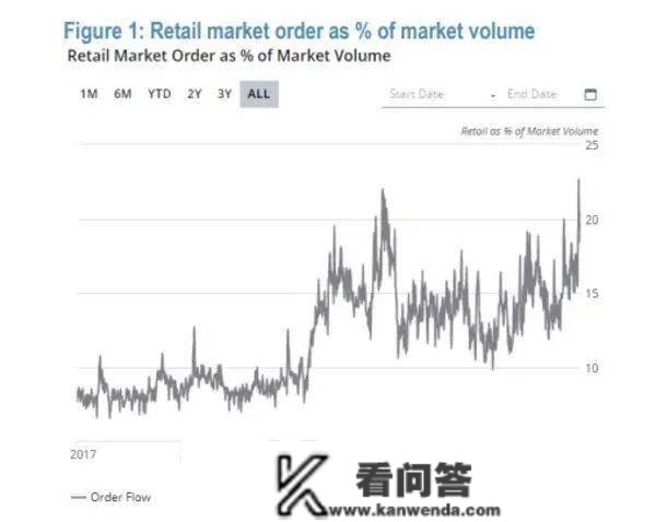 暴涨458%！散户逼空机构