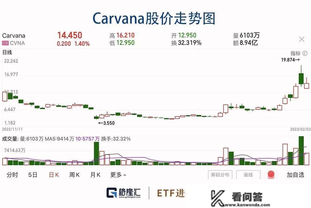 暴涨458%！散户逼空机构