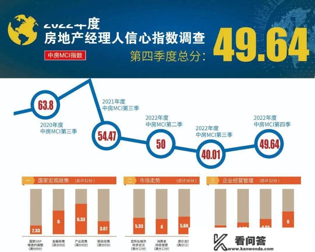 财产政策持续发力 2022年四时度房地产司理人自信心上升